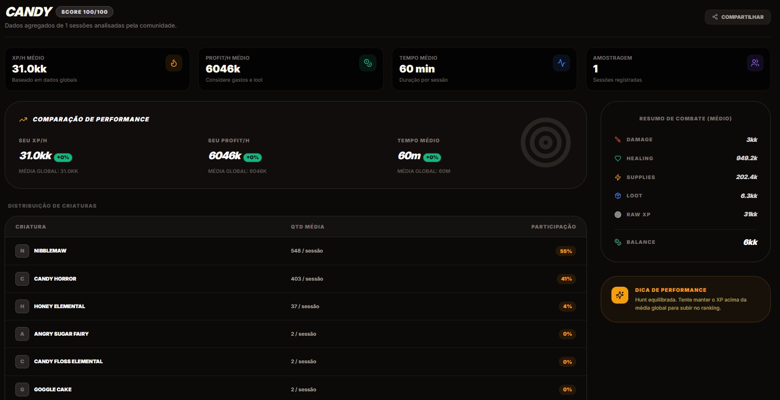Dados detalhados de uma hunt global